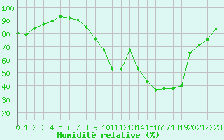 Courbe de l'humidit relative pour Ble / Mulhouse (68)