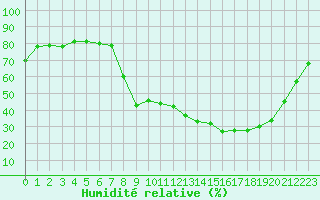 Courbe de l'humidit relative pour Epinal (88)