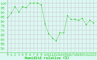 Courbe de l'humidit relative pour Nevers (58)