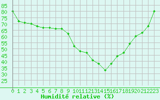 Courbe de l'humidit relative pour Col Agnel - Nivose (05)