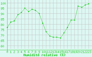 Courbe de l'humidit relative pour Sauteyrargues (34)