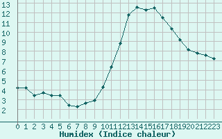 Courbe de l'humidex pour Frontenay (79)