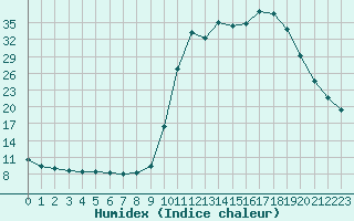 Courbe de l'humidex pour Saclas (91)