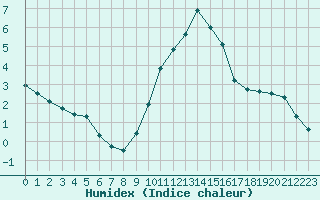 Courbe de l'humidex pour Gros-Rderching (57)