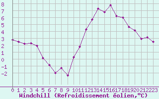 Courbe du refroidissement olien pour Saint-Sorlin-en-Valloire (26)