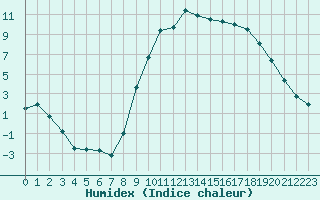 Courbe de l'humidex pour Paray-le-Monial - St-Yan (71)