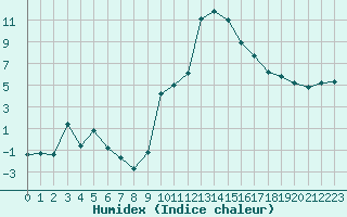 Courbe de l'humidex pour Champtercier (04)