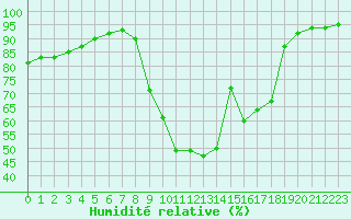 Courbe de l'humidit relative pour Boulc (26)