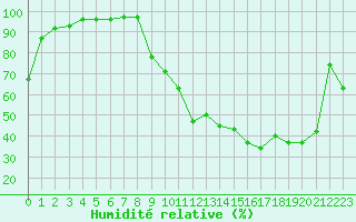 Courbe de l'humidit relative pour Romorantin (41)