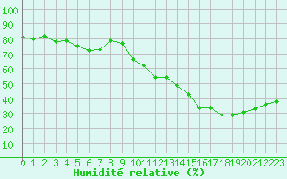 Courbe de l'humidit relative pour Jan (Esp)