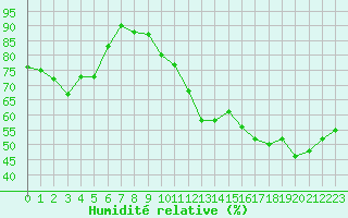 Courbe de l'humidit relative pour Ste (34)
