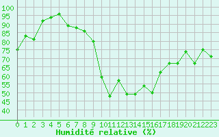Courbe de l'humidit relative pour Formigures (66)