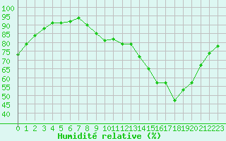 Courbe de l'humidit relative pour Muirancourt (60)