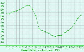 Courbe de l'humidit relative pour Saint-Brieuc (22)