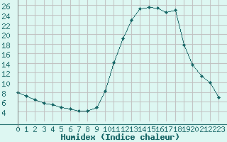 Courbe de l'humidex pour Charleville-Mzires (08)