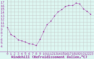 Courbe du refroidissement olien pour Le Perreux-sur-Marne (94)