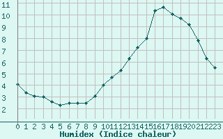 Courbe de l'humidex pour Millau (12)