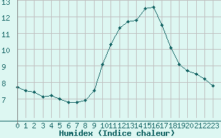 Courbe de l'humidex pour Montlimar (26)