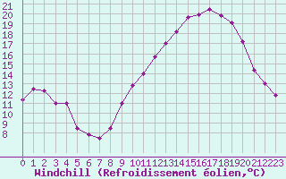 Courbe du refroidissement olien pour Mcon (71)
