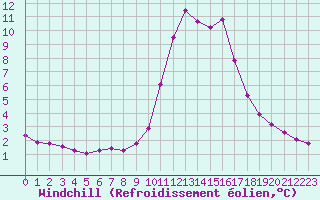Courbe du refroidissement olien pour Fains-Veel (55)