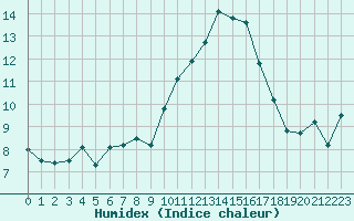 Courbe de l'humidex pour Le Bourget (93)