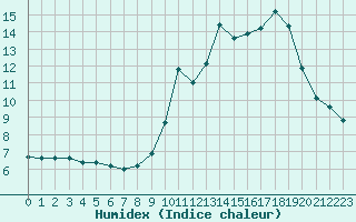 Courbe de l'humidex pour Saint-Sorlin-en-Valloire (26)