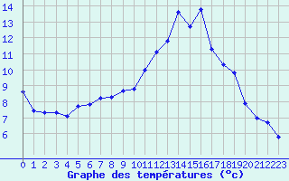 Courbe de tempratures pour Valleroy (54)