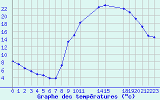 Courbe de tempratures pour Saint-Haon (43)