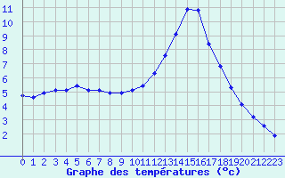 Courbe de tempratures pour Potes / Torre del Infantado (Esp)