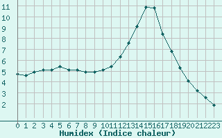 Courbe de l'humidex pour Potes / Torre del Infantado (Esp)