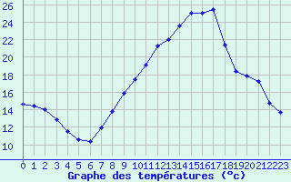 Courbe de tempratures pour Colmar (68)