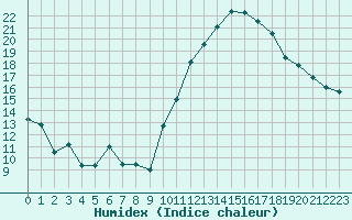 Courbe de l'humidex pour Dole-Tavaux (39)