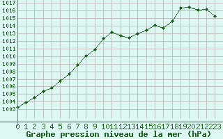 Courbe de la pression atmosphrique pour Cap Pertusato (2A)