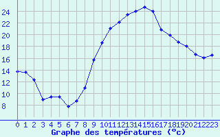 Courbe de tempratures pour Nmes - Courbessac (30)