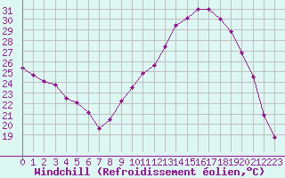 Courbe du refroidissement olien pour Bziers Cap d
