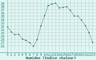 Courbe de l'humidex pour Ploeren (56)