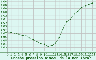 Courbe de la pression atmosphrique pour Angers-Marc (49)