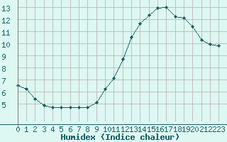 Courbe de l'humidex pour Sainte-Ouenne (79)