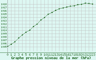 Courbe de la pression atmosphrique pour Eu (76)