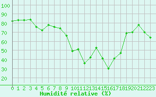 Courbe de l'humidit relative pour Calvi (2B)