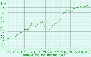 Courbe de l'humidit relative pour Boulogne (62)