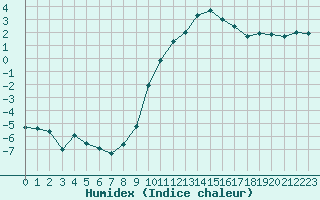 Courbe de l'humidex pour Chambry / Aix-Les-Bains (73)