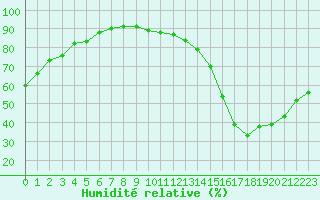 Courbe de l'humidit relative pour Jan (Esp)