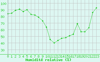 Courbe de l'humidit relative pour Tarbes (65)
