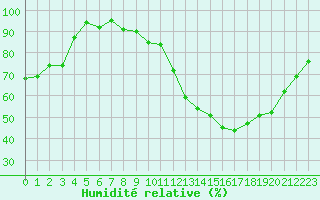 Courbe de l'humidit relative pour Aubenas - Lanas (07)