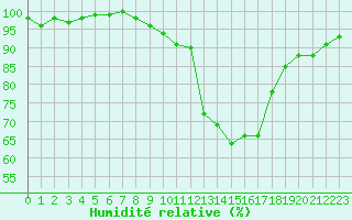 Courbe de l'humidit relative pour Saint-Quentin (02)