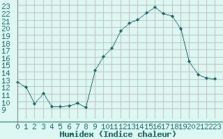 Courbe de l'humidex pour Saint-Yrieix-le-Djalat (19)