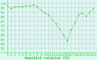 Courbe de l'humidit relative pour Vichy (03)