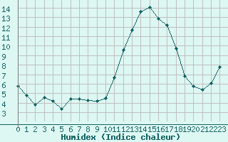 Courbe de l'humidex pour Saint-Brevin (44)