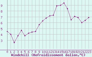 Courbe du refroidissement olien pour Trgueux (22)